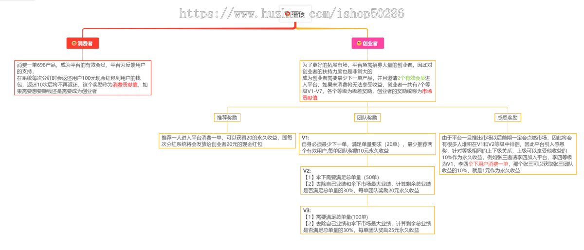 2024美丽天天秒【全新模式/奖金池】分红直推奖见点奖平级奖区域代理分销商城