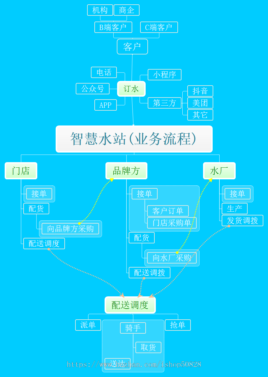 智慧水站源码桶装水配送管理系统物联网智能水架扫码开柜取水多门店小程序免费喝水广告