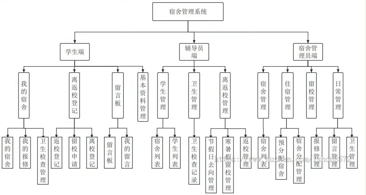 SpringBoot 高校宿舍管理系统源码带论文运行环境:idea/eclip