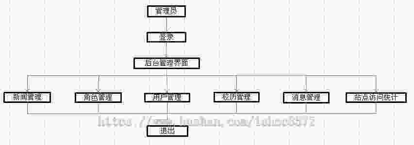 基于ssm的校园门户网站后台管理系统源码本站点分为前台和后台