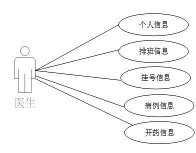 SSM 诊所管理系统源码 带万字文档和画图诊所医院管理系统