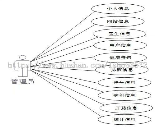 SSM 诊所管理系统源码 带万字文档和画图诊所医院管理系统