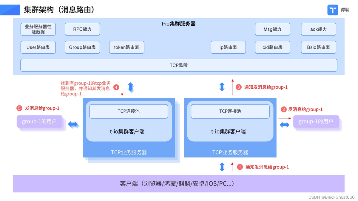 运营版im聊天软件即时通讯源码原生APP双端+pc端+音视频通话