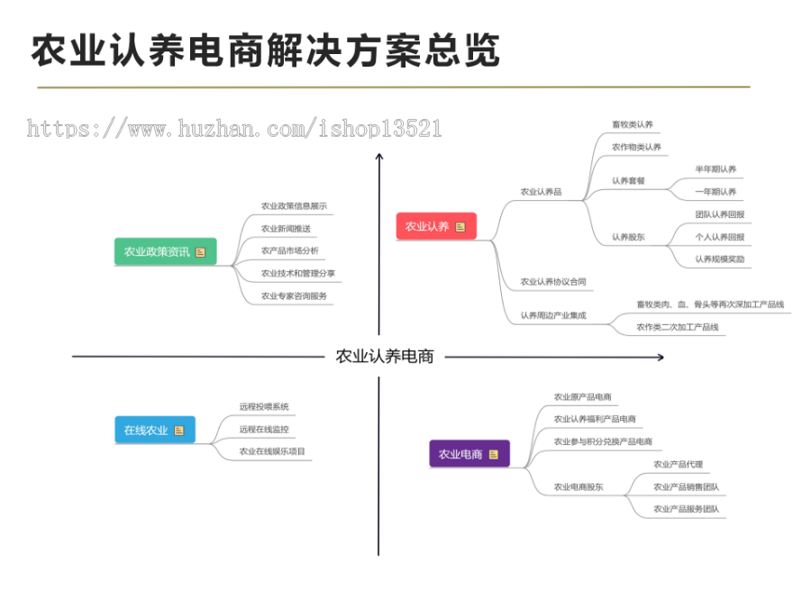 农业认养+电商+分销+代理