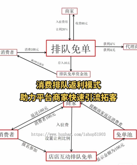 排队免单系统 排队分红 消费返现 消费分红系统saas账号 排队免单系统源码