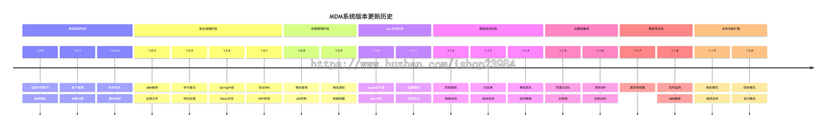 MDM租赁系统 IOS MDM监管锁系统 租赁平台 手机租赁平台 苹果监管系统 组件平台柒云管理系统