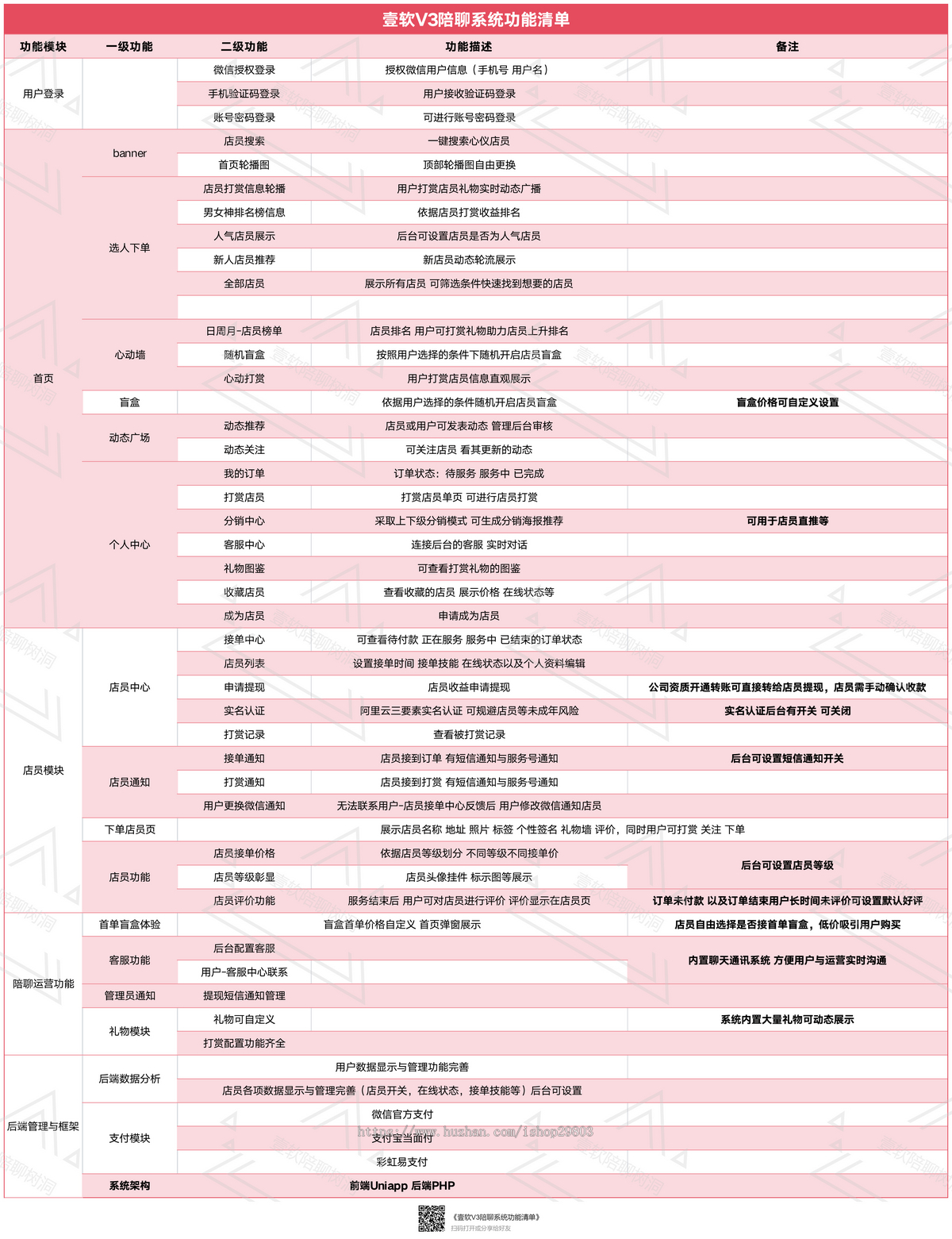 2026壹软V3独立部署开源树洞陪聊系统源码,陪聊树洞,陪陪公众号源码交付UniApp+PHP