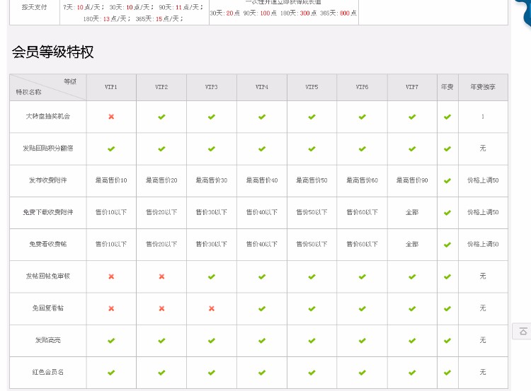VIP会员成长特权 增值版 带VIP用户组绑定（修复版完整可用）
