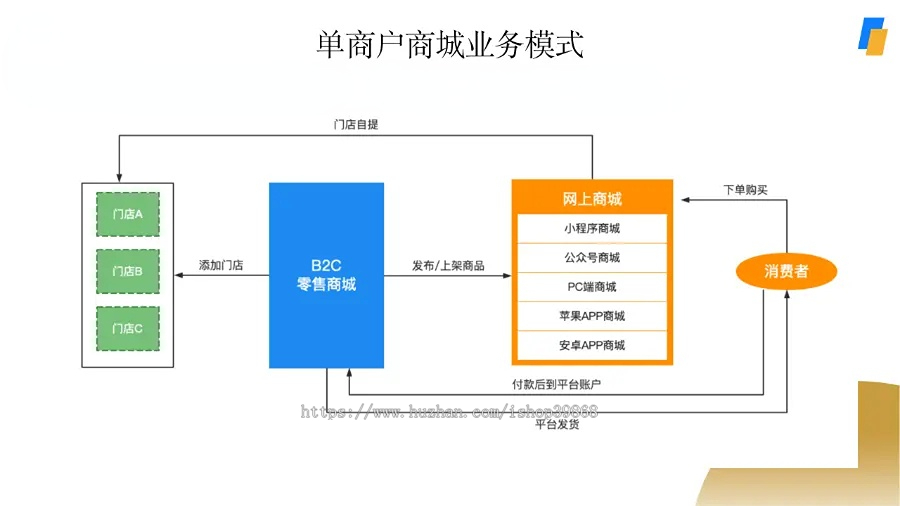 SAAS独立部署版运营级无限多开单商户多端/H5+PC/小程序公众号APP源码/热门营销插件