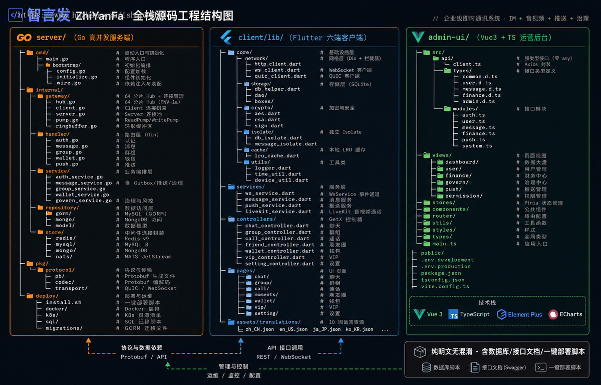 2026IM即时通讯Flutter+Go高并发架构音视频通话+靓号商城+会员系统+1对1语音房