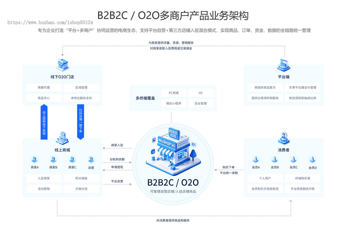 多商户B2B2C商城系统+多商户商城+本地化O2O服务+多商圈商城PHP源码