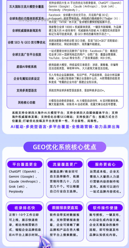 GEO系统海外AI排名优化ChatGPT/Gemini/Claude投稿宣传大模型源码