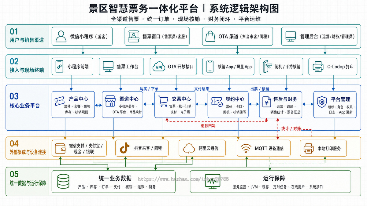 景区票务一套系统打通景区OTA、小程序、闸机核销与核销APP管理
